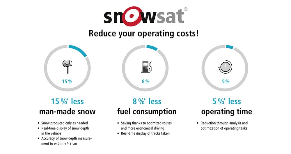 snowsat piste sytem