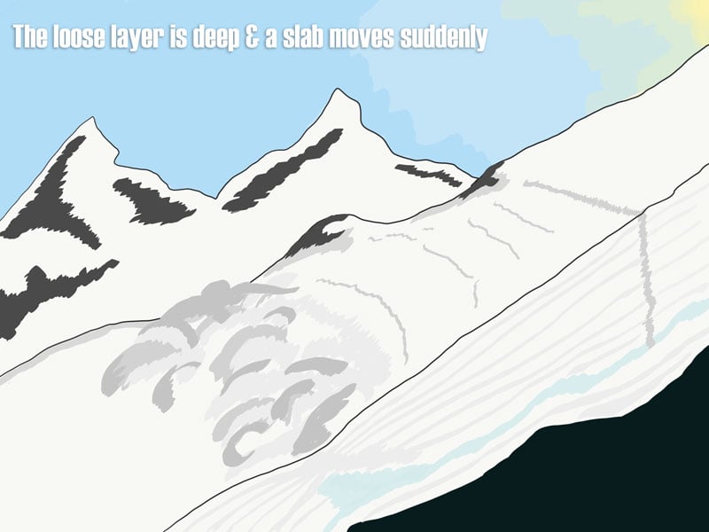 Slab Avalanches