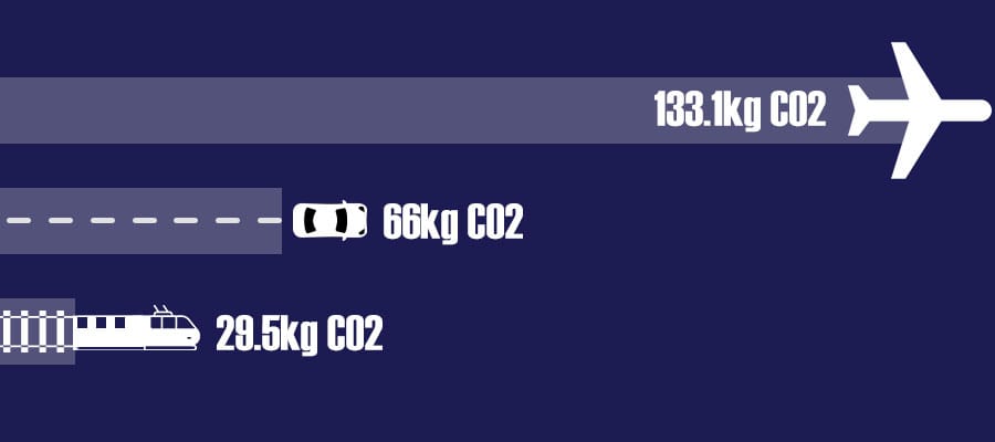 Carbon cost of ski travel